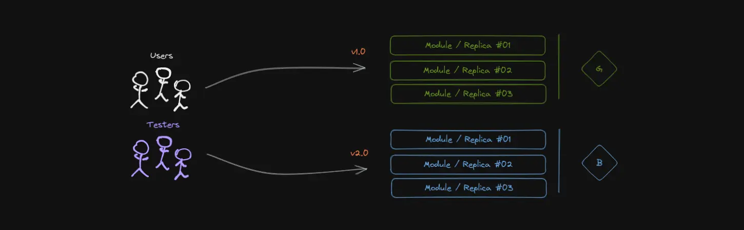 Users are served by green (v1.0), testers test blue (v2.0).