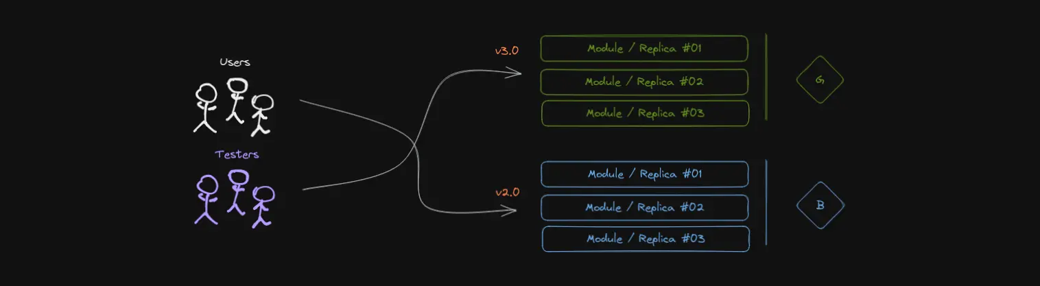 Users are served by blue (v2.0), testers test green (v3.0).