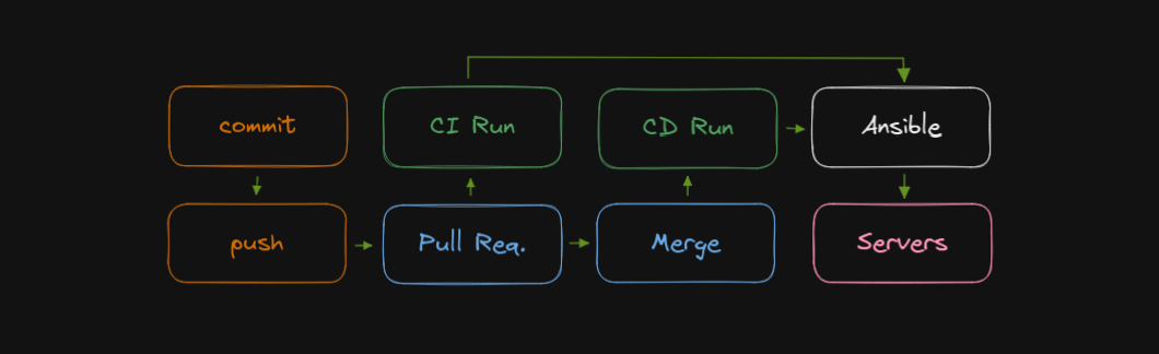 Rough sketch of what I wanted, from git commit to production.
